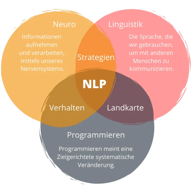 NLP Grundlagen Bild